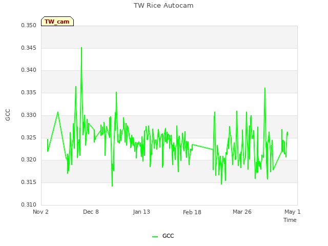 Explore the graph:TW Rice Autocam in a new window