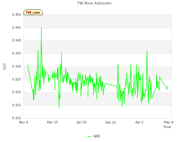 Explore the graph:TW Rice Autocam in a new window
