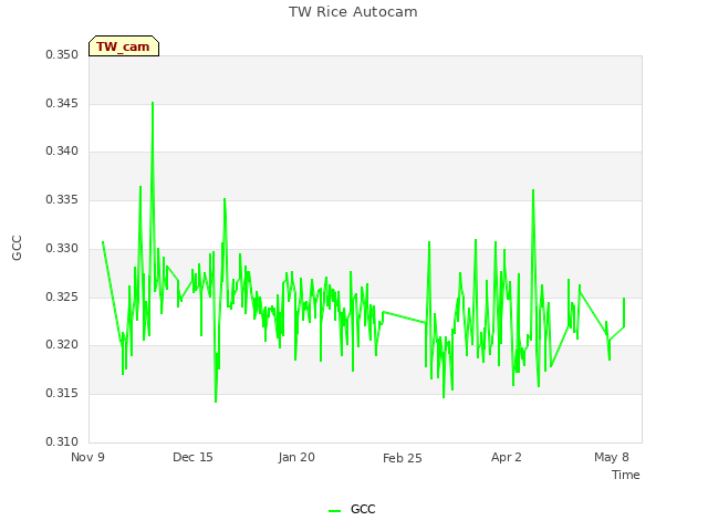 Explore the graph:TW Rice Autocam in a new window