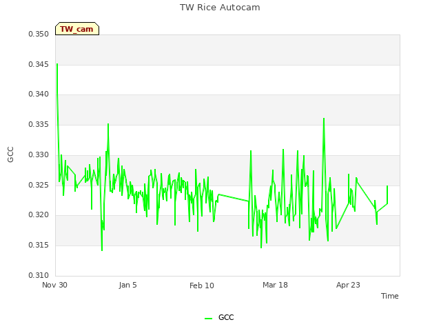 Explore the graph:TW Rice Autocam in a new window