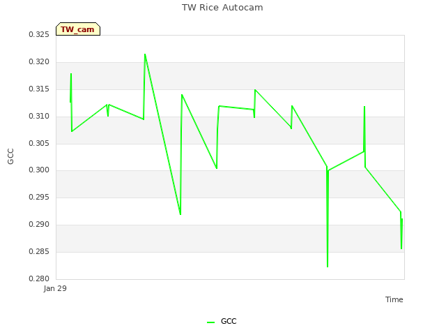 Explore the graph:TW Rice Autocam in a new window