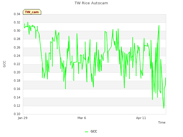 Explore the graph:TW Rice Autocam in a new window