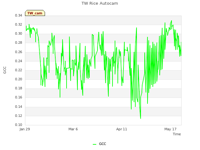 Explore the graph:TW Rice Autocam in a new window