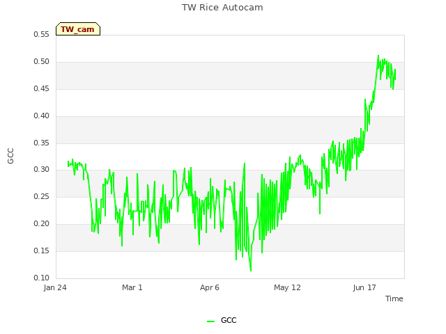 Explore the graph:TW Rice Autocam in a new window