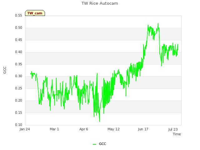 Explore the graph:TW Rice Autocam in a new window