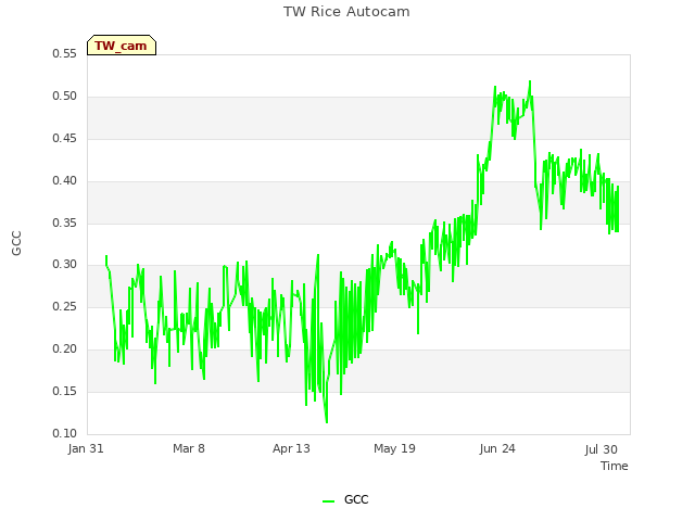 Explore the graph:TW Rice Autocam in a new window