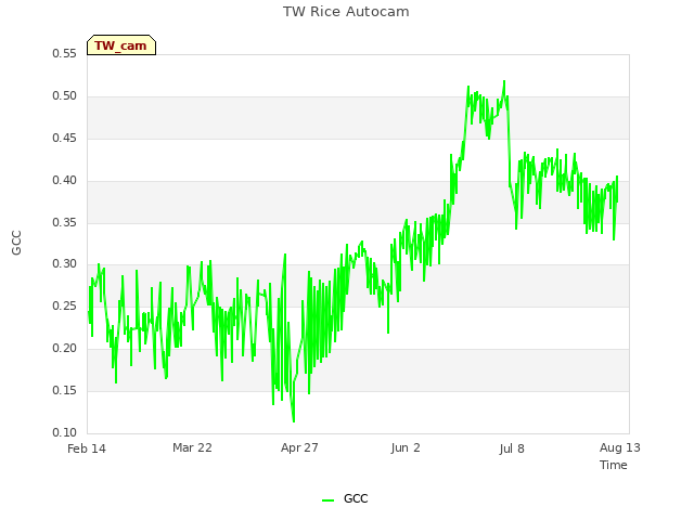 Explore the graph:TW Rice Autocam in a new window