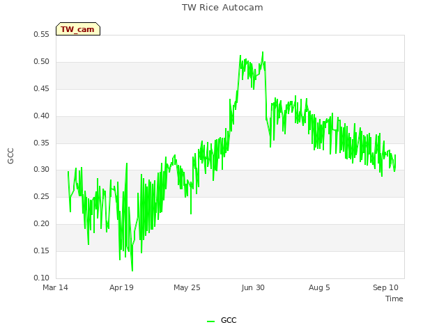 Explore the graph:TW Rice Autocam in a new window