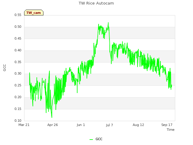 Explore the graph:TW Rice Autocam in a new window