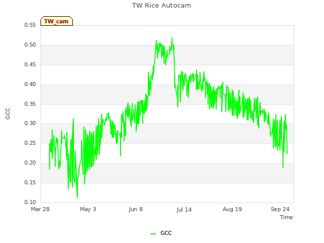 Explore the graph:TW Rice Autocam in a new window