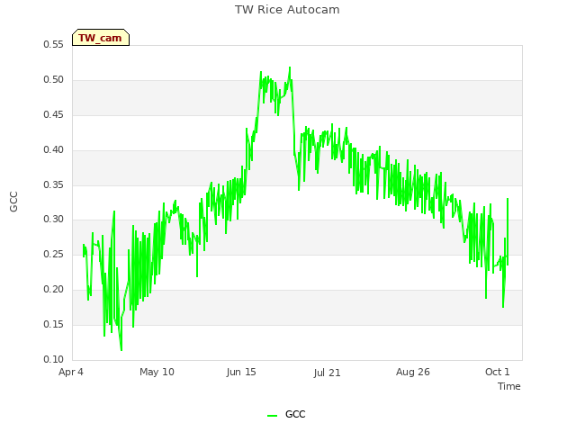 Explore the graph:TW Rice Autocam in a new window