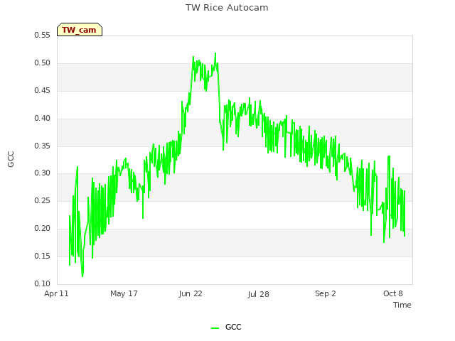 Explore the graph:TW Rice Autocam in a new window