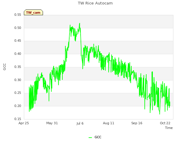 Explore the graph:TW Rice Autocam in a new window