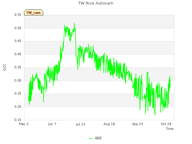 Explore the graph:TW Rice Autocam in a new window