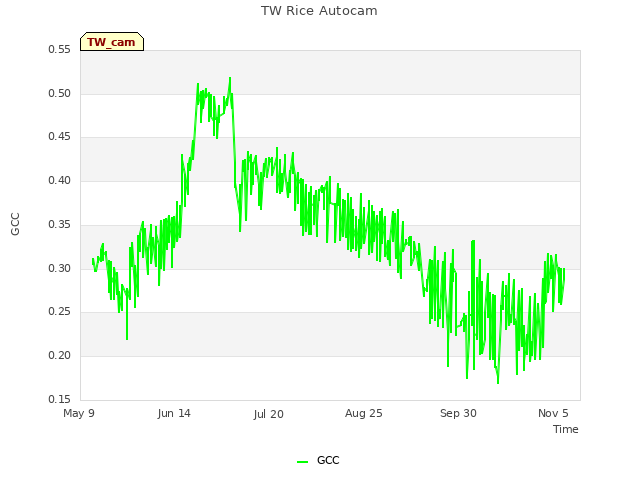 Explore the graph:TW Rice Autocam in a new window