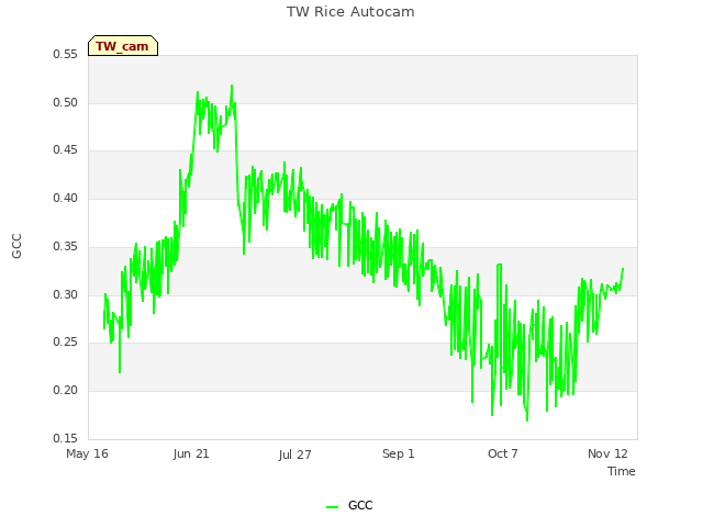 Explore the graph:TW Rice Autocam in a new window
