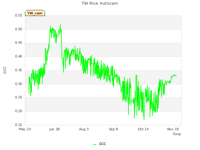 Explore the graph:TW Rice Autocam in a new window