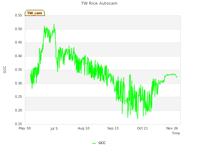 Explore the graph:TW Rice Autocam in a new window