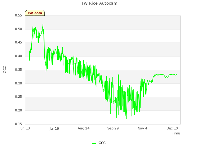 Explore the graph:TW Rice Autocam in a new window