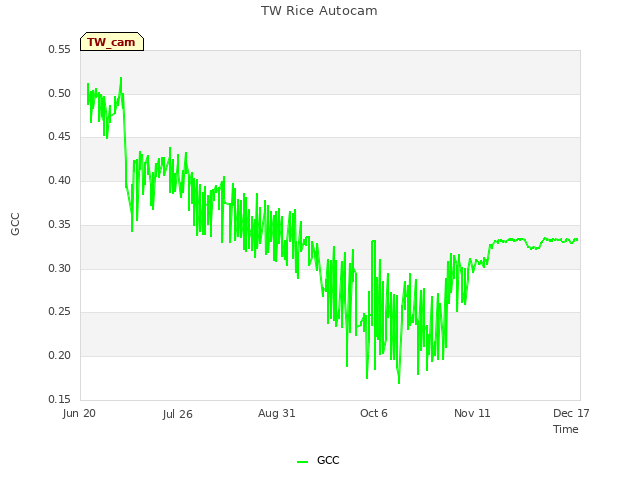 Explore the graph:TW Rice Autocam in a new window
