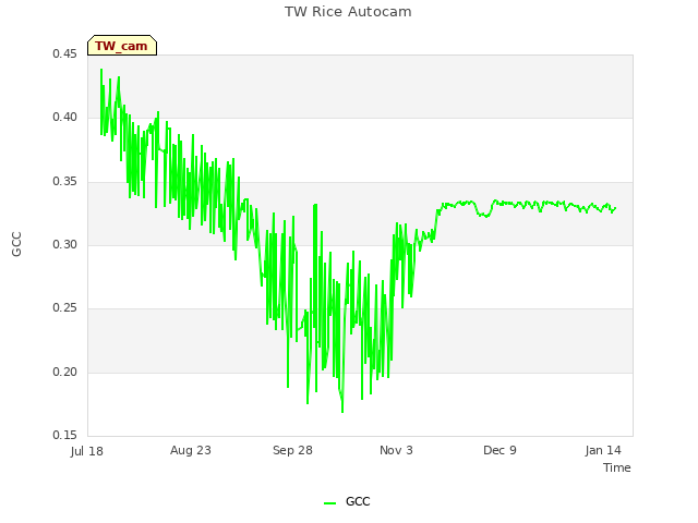 Explore the graph:TW Rice Autocam in a new window