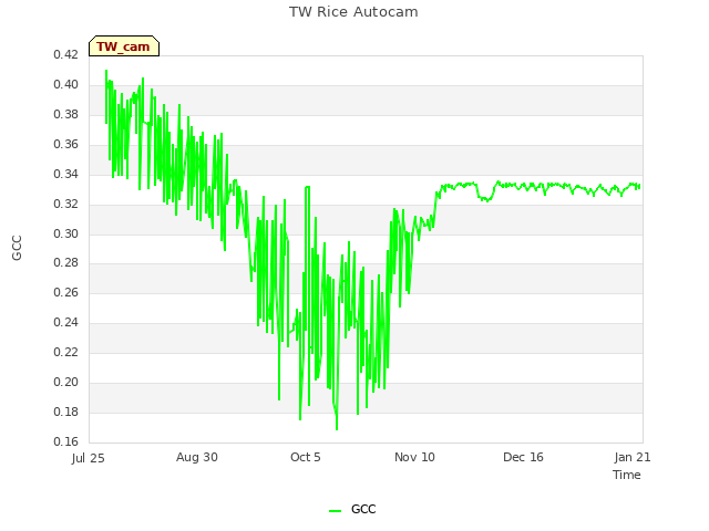 Explore the graph:TW Rice Autocam in a new window