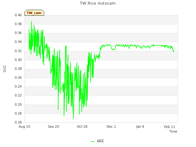 Explore the graph:TW Rice Autocam in a new window