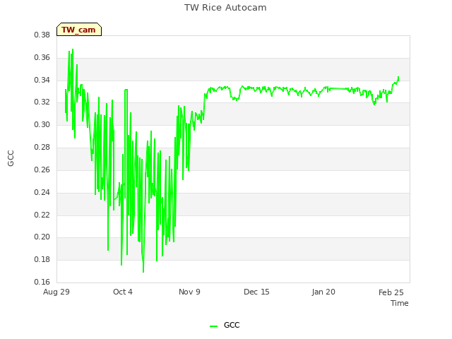 Explore the graph:TW Rice Autocam in a new window