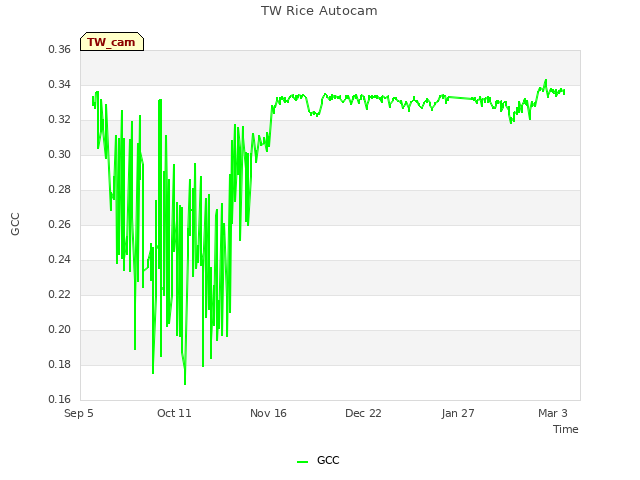 Explore the graph:TW Rice Autocam in a new window