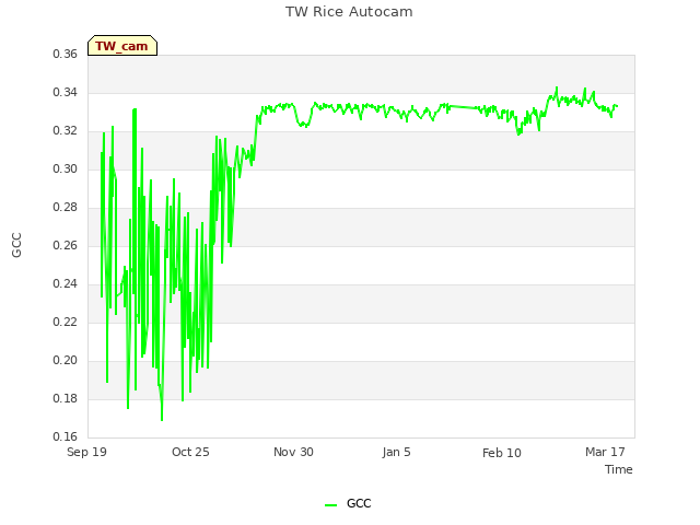 Explore the graph:TW Rice Autocam in a new window