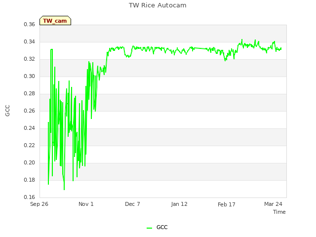 Explore the graph:TW Rice Autocam in a new window