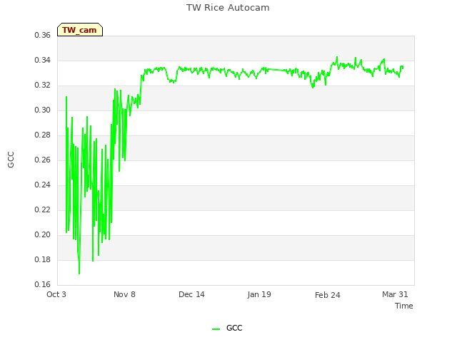 Explore the graph:TW Rice Autocam in a new window