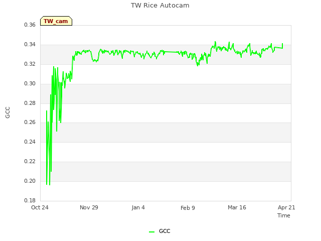 Explore the graph:TW Rice Autocam in a new window