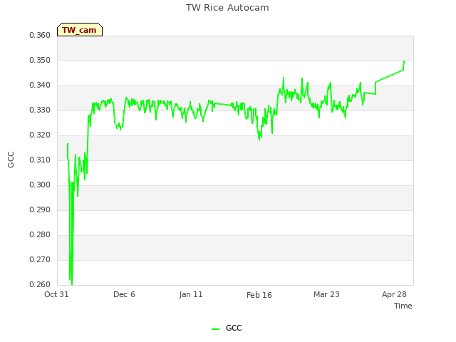 Explore the graph:TW Rice Autocam in a new window