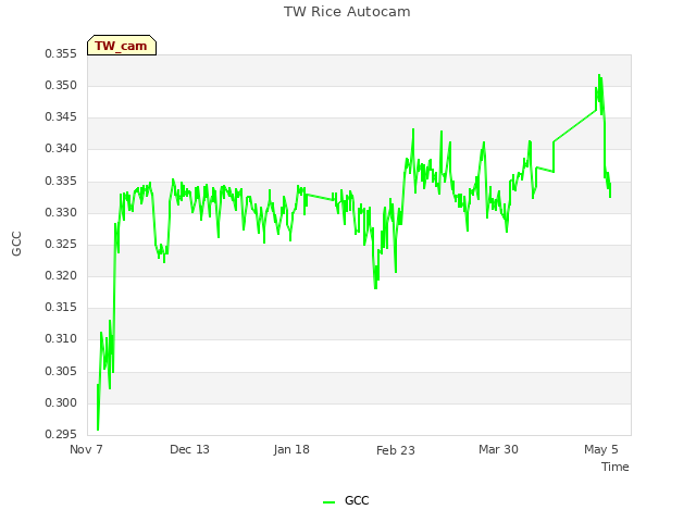 Explore the graph:TW Rice Autocam in a new window