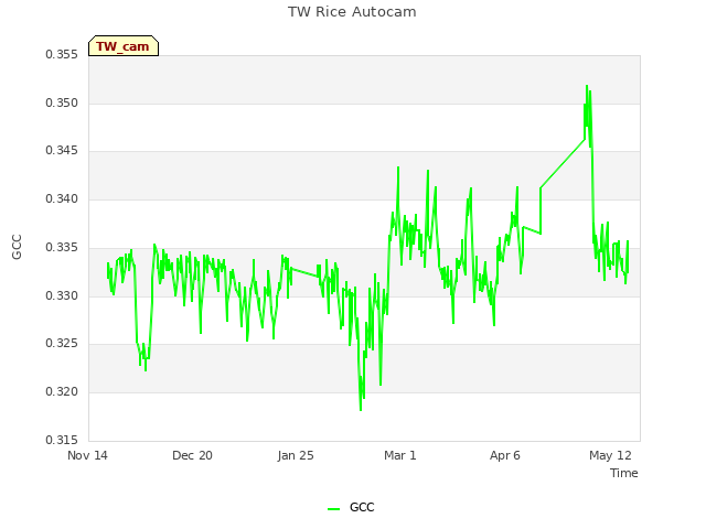 Explore the graph:TW Rice Autocam in a new window