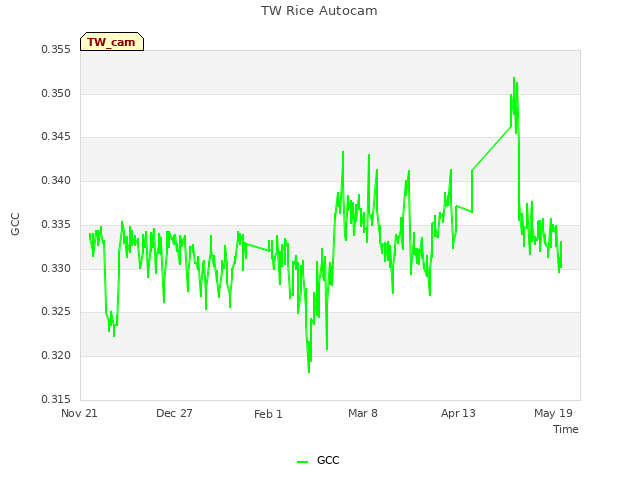 Explore the graph:TW Rice Autocam in a new window