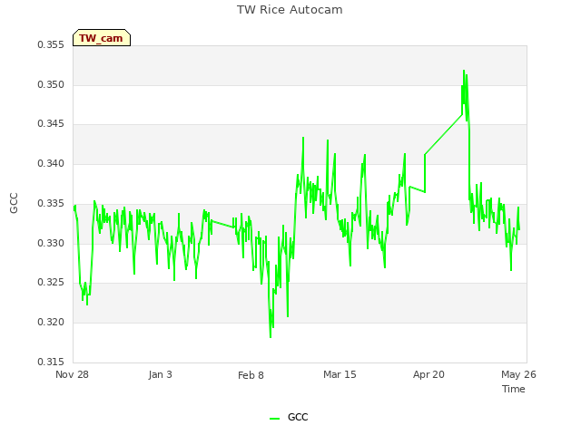 Explore the graph:TW Rice Autocam in a new window
