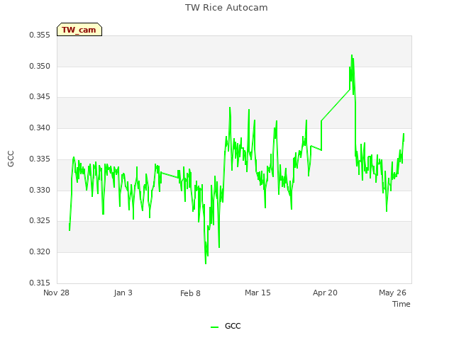 Explore the graph:TW Rice Autocam in a new window