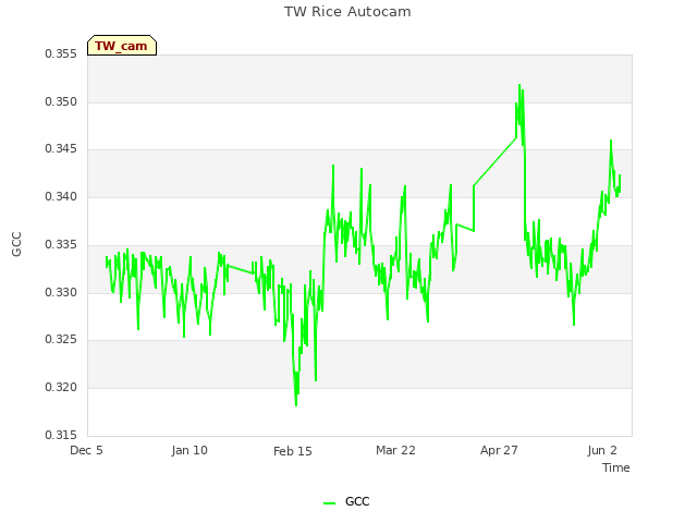 Explore the graph:TW Rice Autocam in a new window