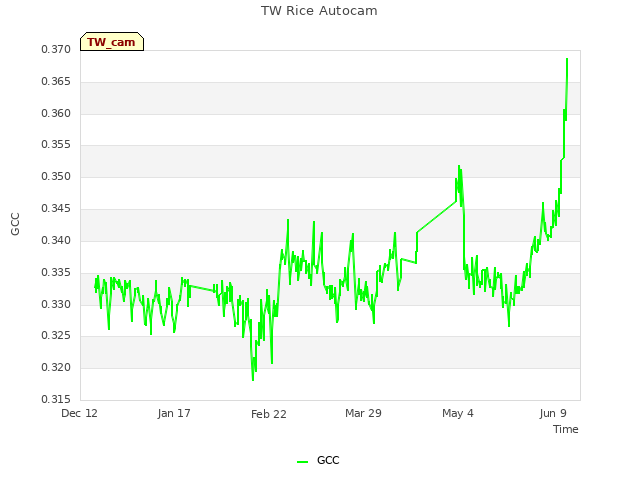 Explore the graph:TW Rice Autocam in a new window