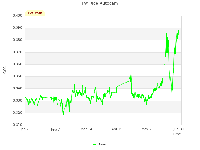 Explore the graph:TW Rice Autocam in a new window
