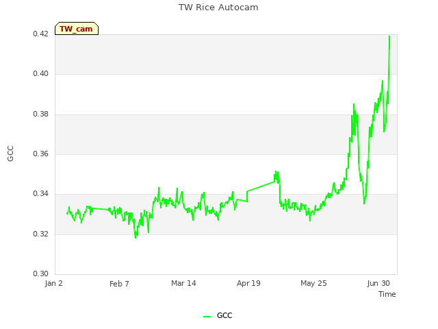 Explore the graph:TW Rice Autocam in a new window