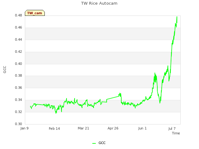 Explore the graph:TW Rice Autocam in a new window