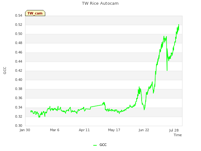 Explore the graph:TW Rice Autocam in a new window
