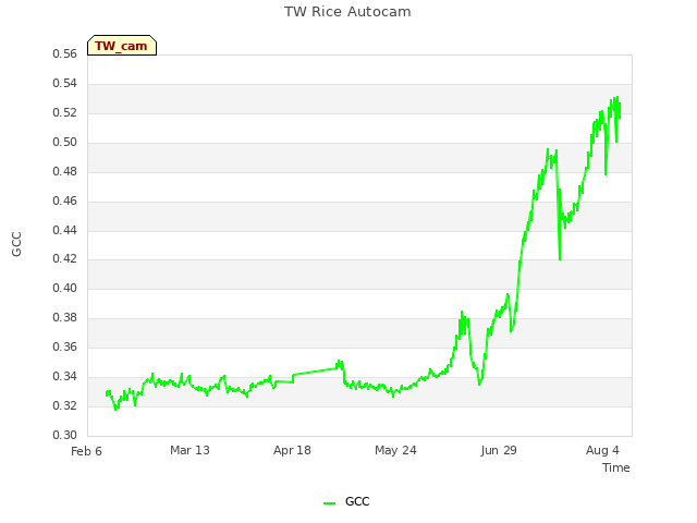 Explore the graph:TW Rice Autocam in a new window