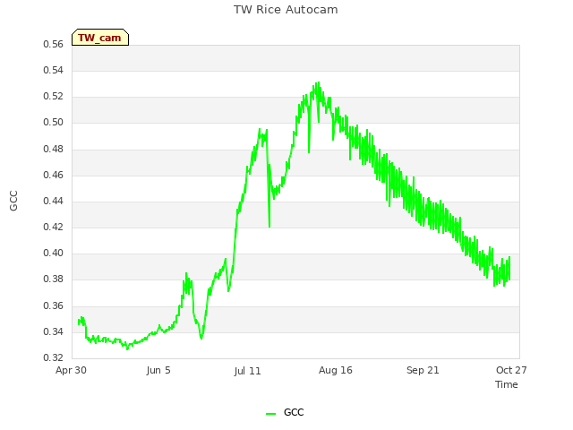 Explore the graph:TW Rice Autocam in a new window