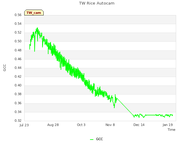 Explore the graph:TW Rice Autocam in a new window