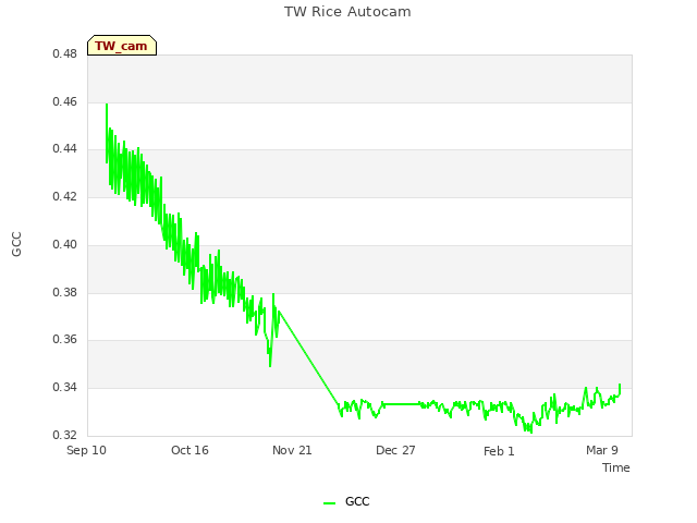 Explore the graph:TW Rice Autocam in a new window