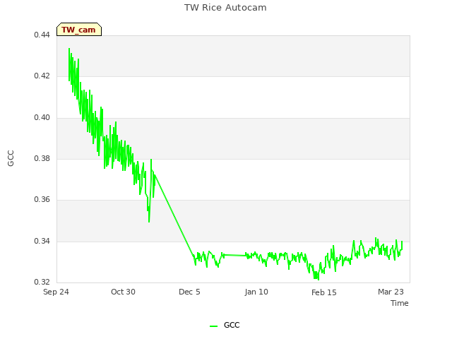 Explore the graph:TW Rice Autocam in a new window